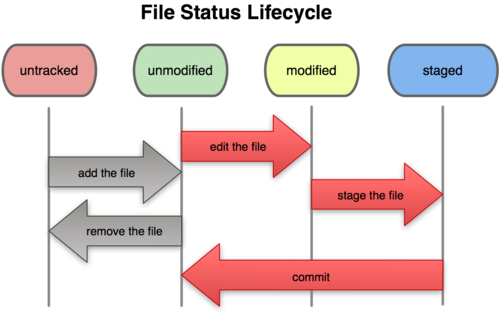 git file status lifecycle